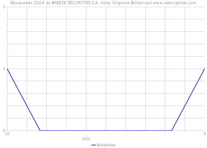 Búsquedas 2024 de BREEZE SECURITIES S.A. (Islas Vírgenes Británicas) 