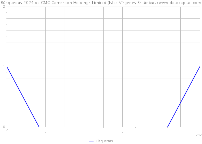 Búsquedas 2024 de CMC Cameroon Holdings Limited (Islas Vírgenes Británicas) 