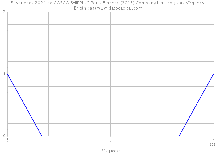 Búsquedas 2024 de COSCO SHIPPING Ports Finance (2013) Company Limited (Islas Vírgenes Británicas) 