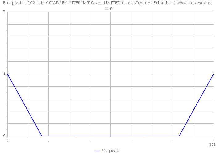 Búsquedas 2024 de COWDREY INTERNATIONAL LIMITED (Islas Vírgenes Británicas) 