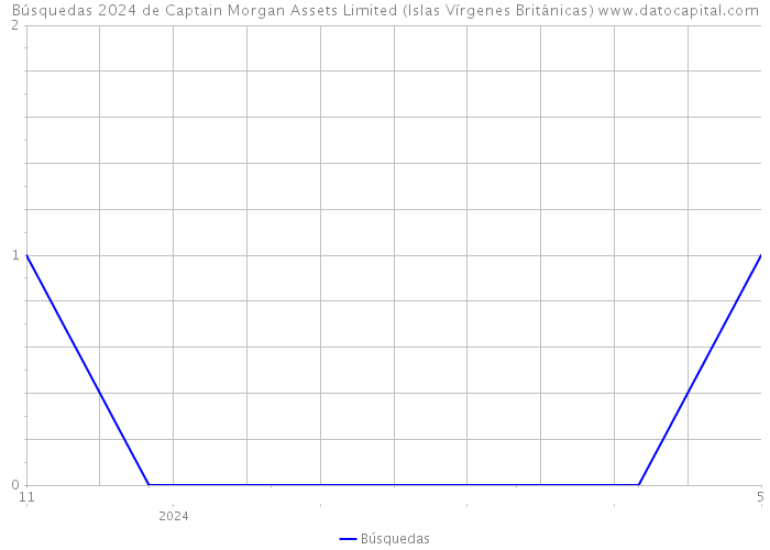 Búsquedas 2024 de Captain Morgan Assets Limited (Islas Vírgenes Británicas) 