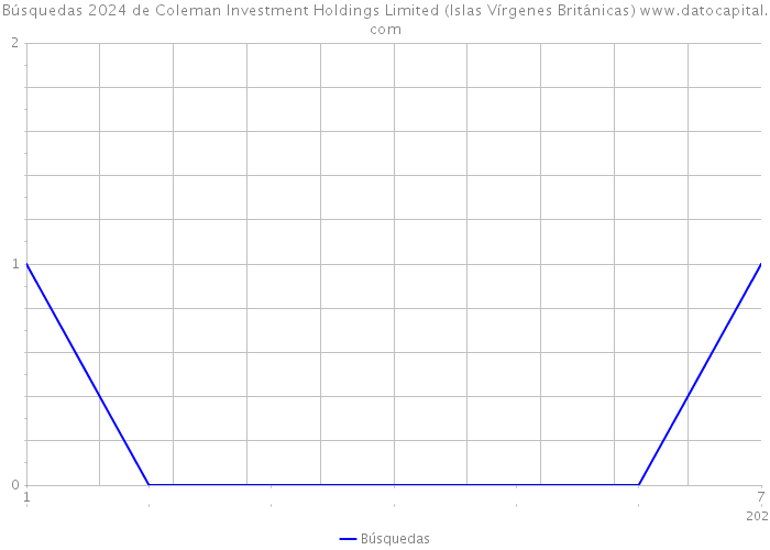 Búsquedas 2024 de Coleman Investment Holdings Limited (Islas Vírgenes Británicas) 