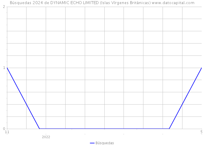 Búsquedas 2024 de DYNAMIC ECHO LIMITED (Islas Vírgenes Británicas) 