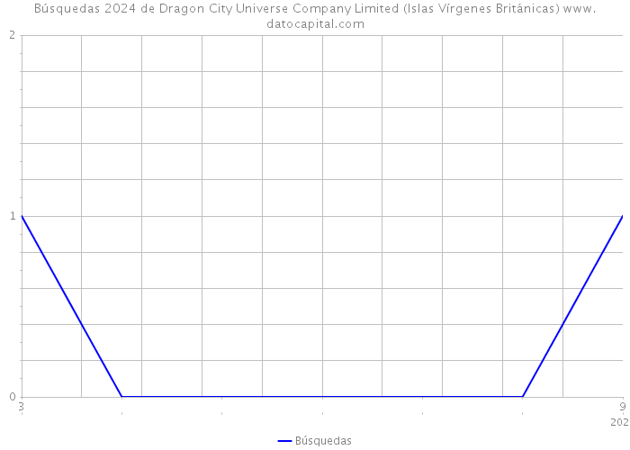 Búsquedas 2024 de Dragon City Universe Company Limited (Islas Vírgenes Británicas) 
