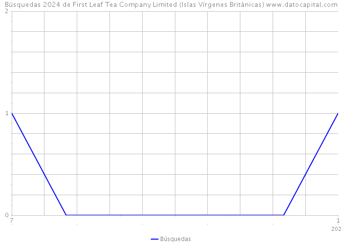 Búsquedas 2024 de First Leaf Tea Company Limited (Islas Vírgenes Británicas) 