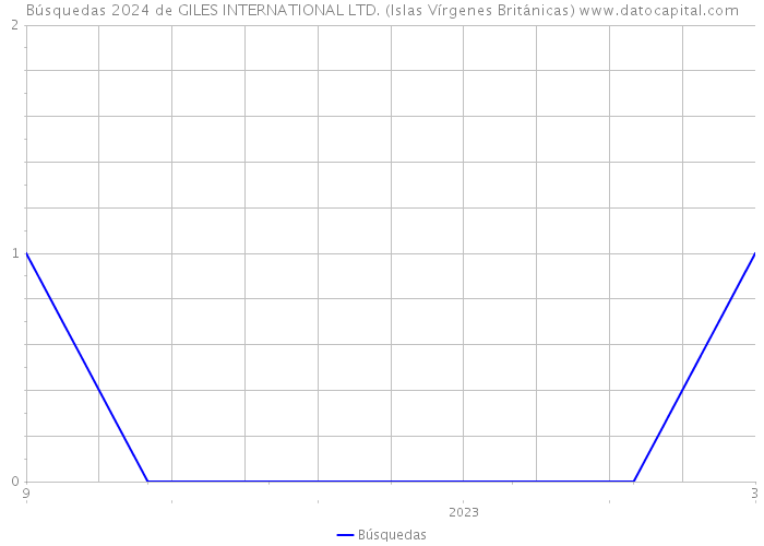 Búsquedas 2024 de GILES INTERNATIONAL LTD. (Islas Vírgenes Británicas) 
