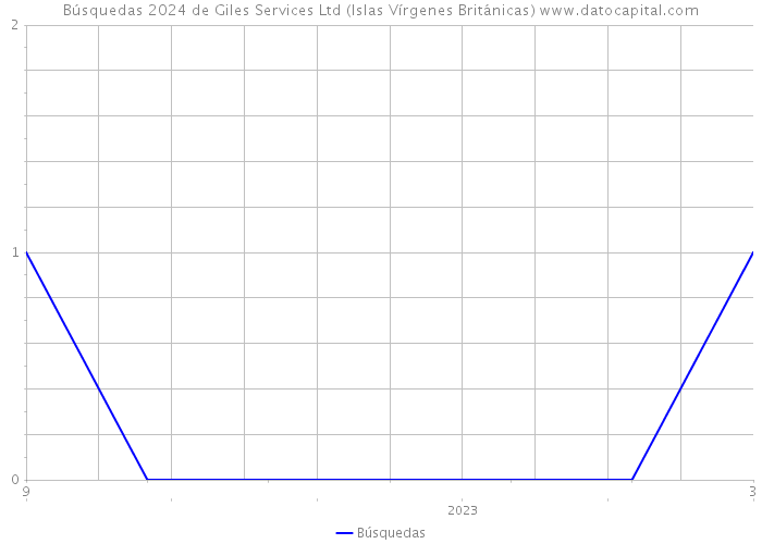 Búsquedas 2024 de Giles Services Ltd (Islas Vírgenes Británicas) 