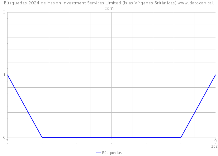 Búsquedas 2024 de Hexon Investment Services Limited (Islas Vírgenes Británicas) 