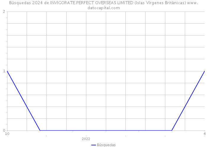 Búsquedas 2024 de INVIGORATE PERFECT OVERSEAS LIMITED (Islas Vírgenes Británicas) 
