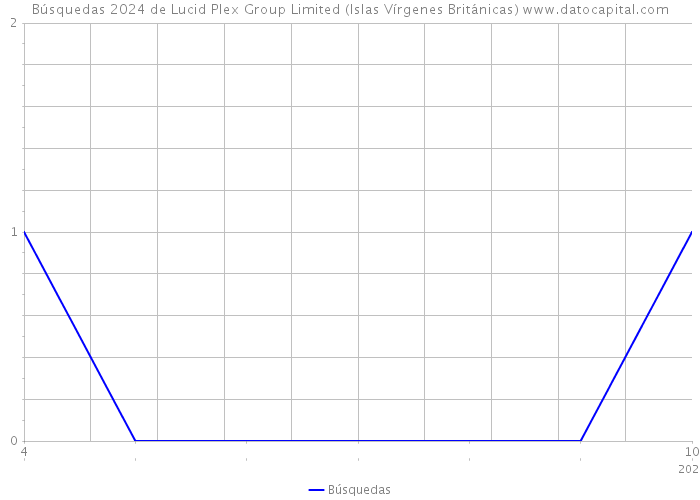 Búsquedas 2024 de Lucid Plex Group Limited (Islas Vírgenes Británicas) 