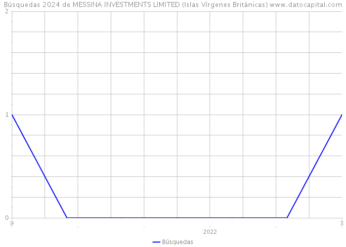 Búsquedas 2024 de MESSINA INVESTMENTS LIMITED (Islas Vírgenes Británicas) 