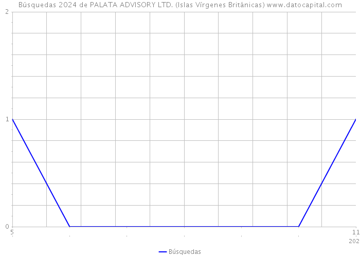 Búsquedas 2024 de PALATA ADVISORY LTD. (Islas Vírgenes Británicas) 