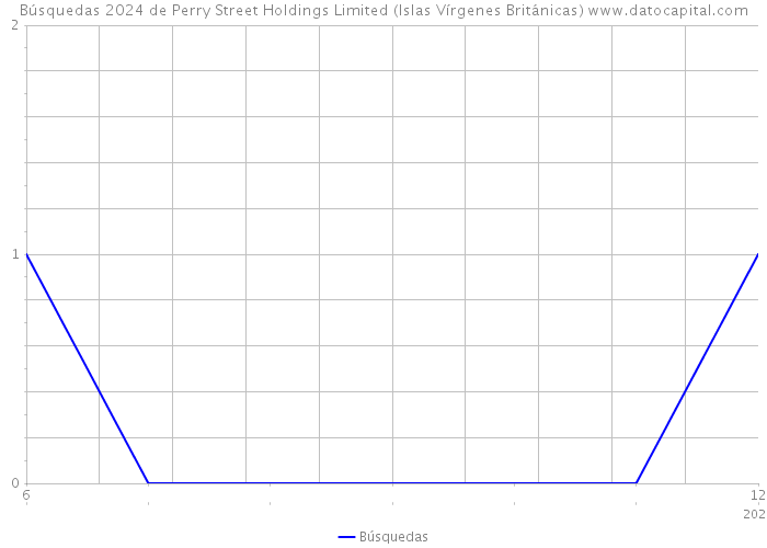Búsquedas 2024 de Perry Street Holdings Limited (Islas Vírgenes Británicas) 