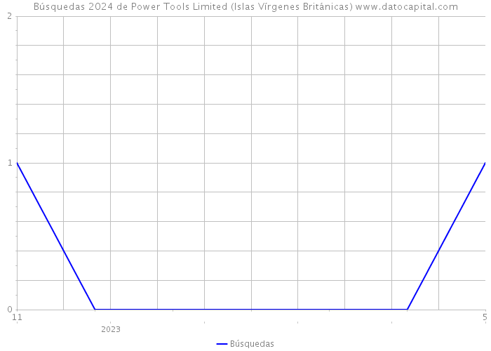 Búsquedas 2024 de Power Tools Limited (Islas Vírgenes Británicas) 