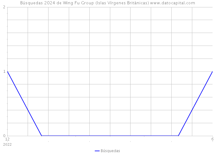 Búsquedas 2024 de Wing Fu Group (Islas Vírgenes Británicas) 