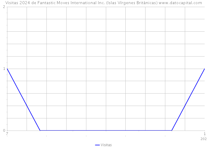 Visitas 2024 de Fantastic Moves International Inc. (Islas Vírgenes Británicas) 
