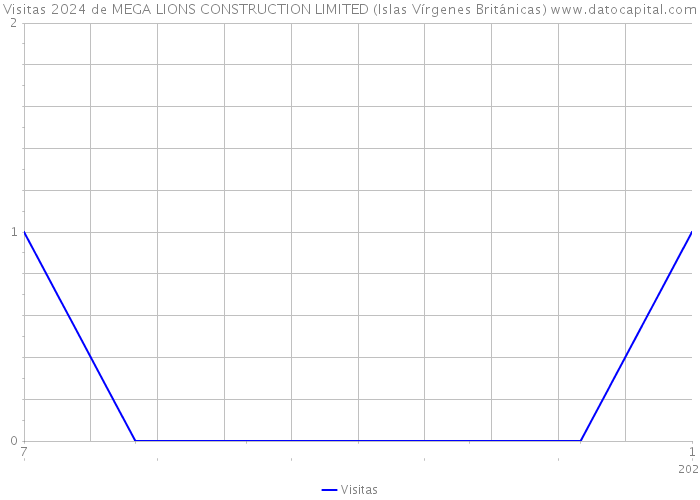 Visitas 2024 de MEGA LIONS CONSTRUCTION LIMITED (Islas Vírgenes Británicas) 