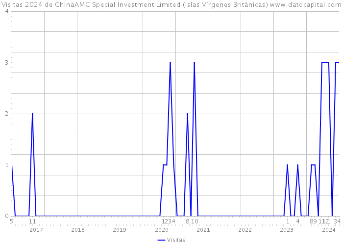 Visitas 2024 de ChinaAMC Special Investment Limited (Islas Vírgenes Británicas) 