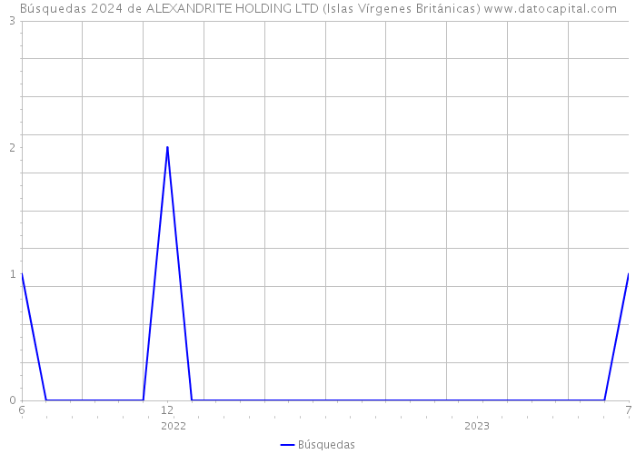 Búsquedas 2024 de ALEXANDRITE HOLDING LTD (Islas Vírgenes Británicas) 