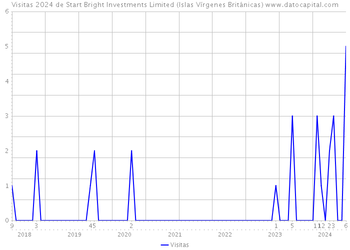Visitas 2024 de Start Bright Investments Limited (Islas Vírgenes Británicas) 