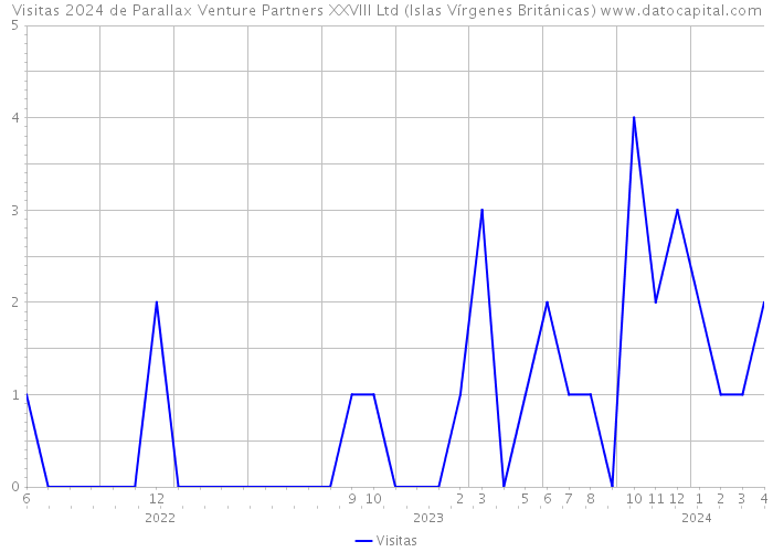Visitas 2024 de Parallax Venture Partners XXVIII Ltd (Islas Vírgenes Británicas) 