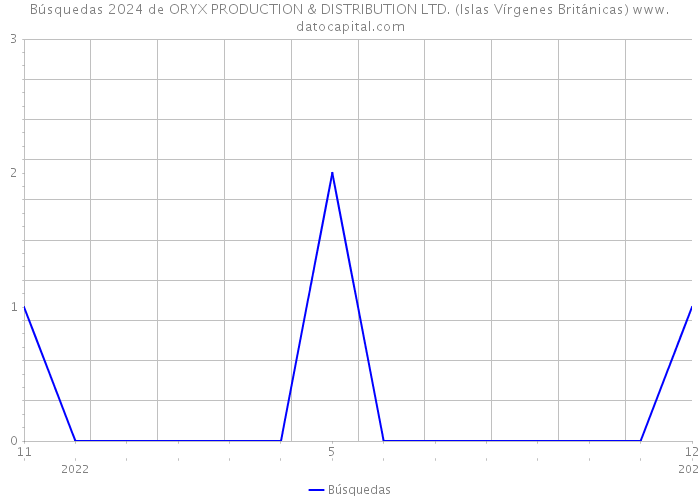Búsquedas 2024 de ORYX PRODUCTION & DISTRIBUTION LTD. (Islas Vírgenes Británicas) 