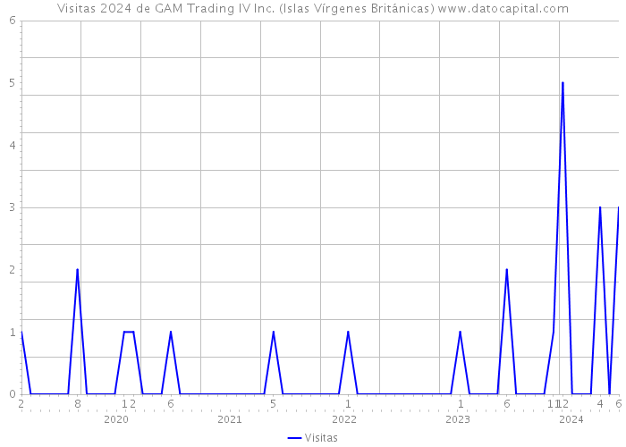 Visitas 2024 de GAM Trading IV Inc. (Islas Vírgenes Británicas) 