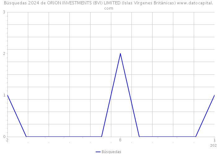 Búsquedas 2024 de ORION INVESTMENTS (BVI) LIMITED (Islas Vírgenes Británicas) 
