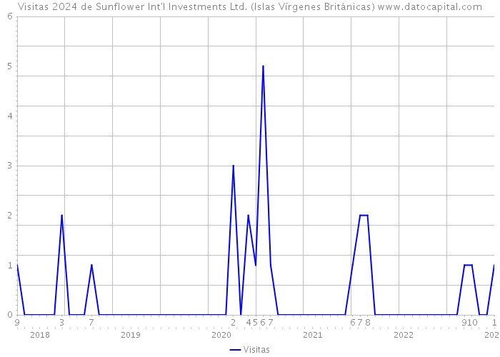 Visitas 2024 de Sunflower Int'l Investments Ltd. (Islas Vírgenes Británicas) 