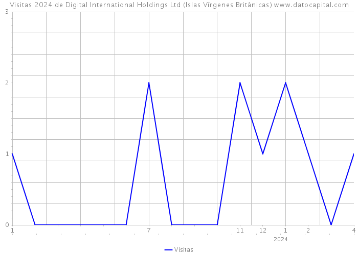 Visitas 2024 de Digital International Holdings Ltd (Islas Vírgenes Británicas) 
