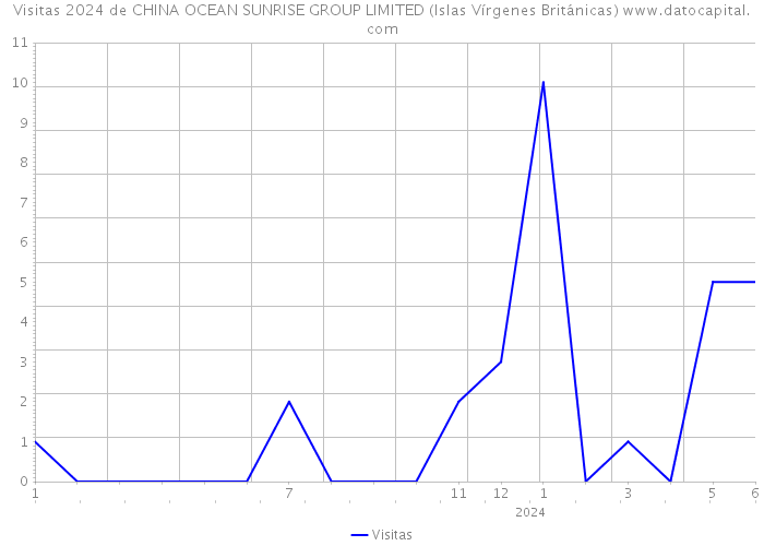 Visitas 2024 de CHINA OCEAN SUNRISE GROUP LIMITED (Islas Vírgenes Británicas) 