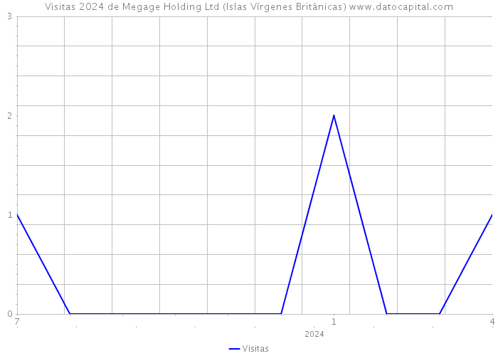 Visitas 2024 de Megage Holding Ltd (Islas Vírgenes Británicas) 