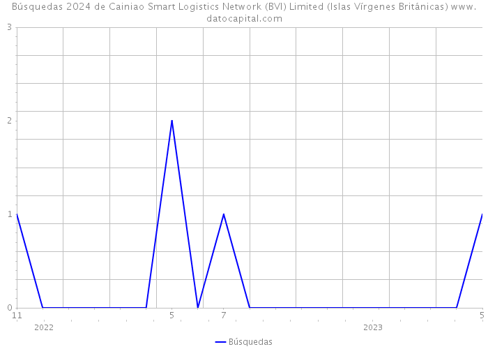 Búsquedas 2024 de Cainiao Smart Logistics Network (BVI) Limited (Islas Vírgenes Británicas) 