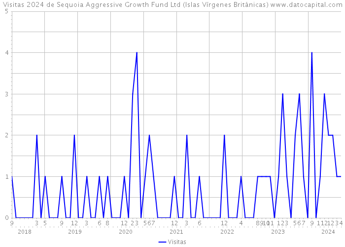 Visitas 2024 de Sequoia Aggressive Growth Fund Ltd (Islas Vírgenes Británicas) 