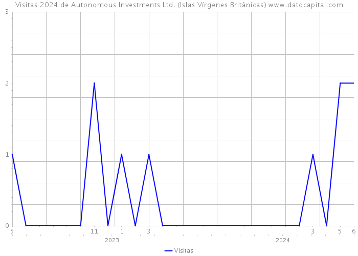 Visitas 2024 de Autonomous Investments Ltd. (Islas Vírgenes Británicas) 