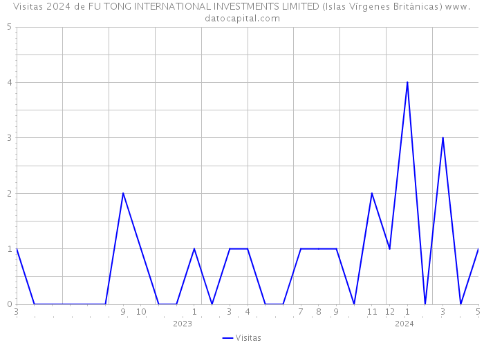 Visitas 2024 de FU TONG INTERNATIONAL INVESTMENTS LIMITED (Islas Vírgenes Británicas) 