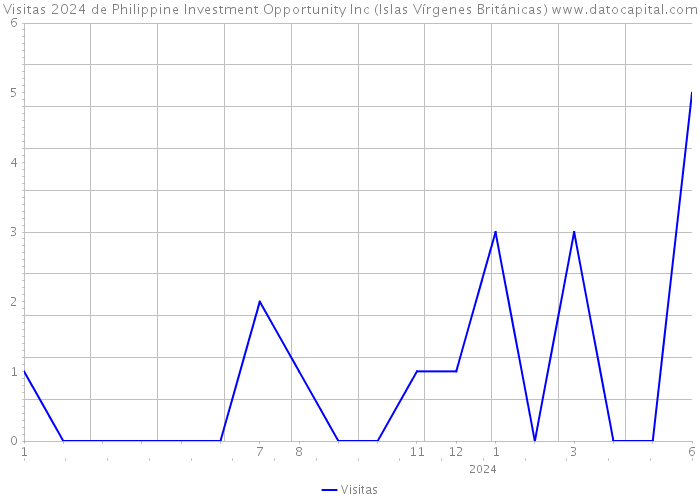 Visitas 2024 de Philippine Investment Opportunity Inc (Islas Vírgenes Británicas) 