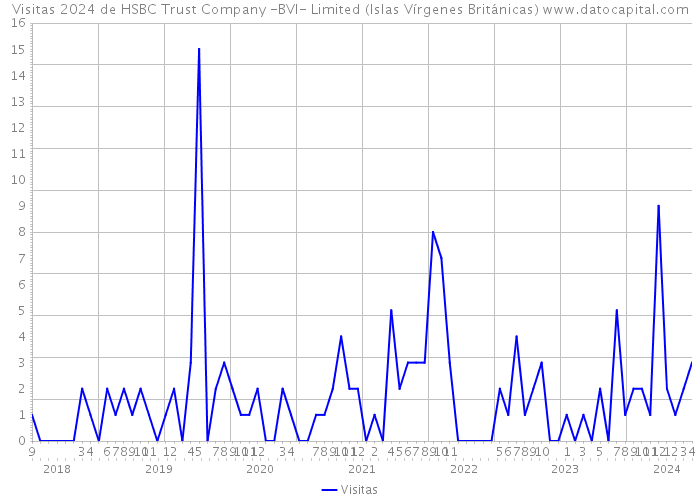 Visitas 2024 de HSBC Trust Company -BVI- Limited (Islas Vírgenes Británicas) 