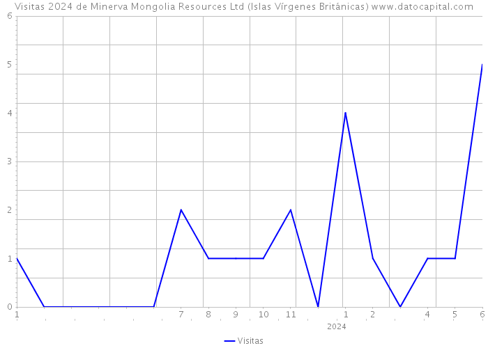 Visitas 2024 de Minerva Mongolia Resources Ltd (Islas Vírgenes Británicas) 