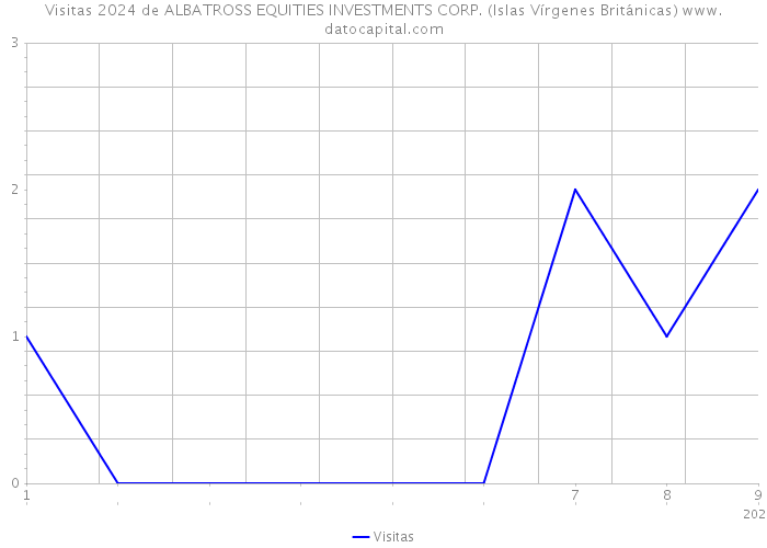 Visitas 2024 de ALBATROSS EQUITIES INVESTMENTS CORP. (Islas Vírgenes Británicas) 