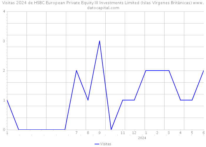 Visitas 2024 de HSBC European Private Equity III Investments Limited (Islas Vírgenes Británicas) 