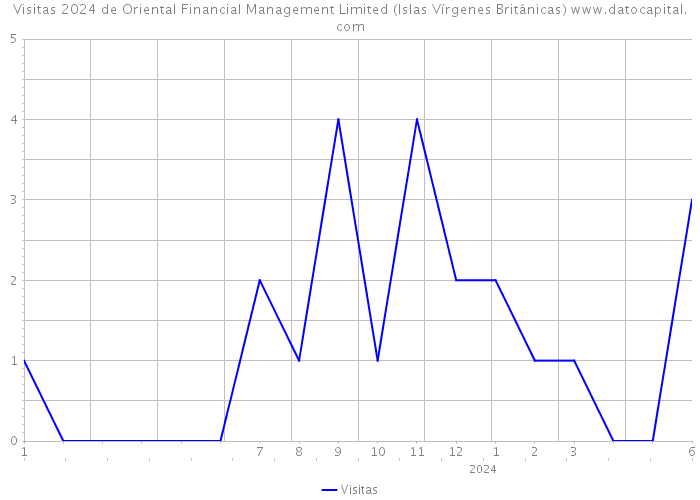 Visitas 2024 de Oriental Financial Management Limited (Islas Vírgenes Británicas) 