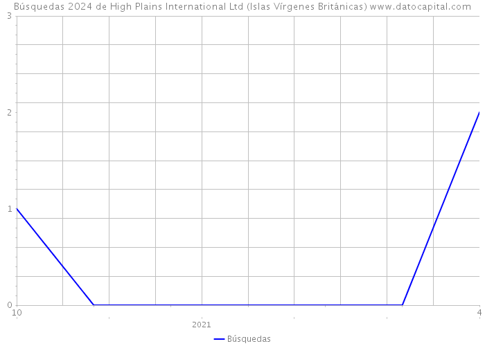 Búsquedas 2024 de High Plains International Ltd (Islas Vírgenes Británicas) 