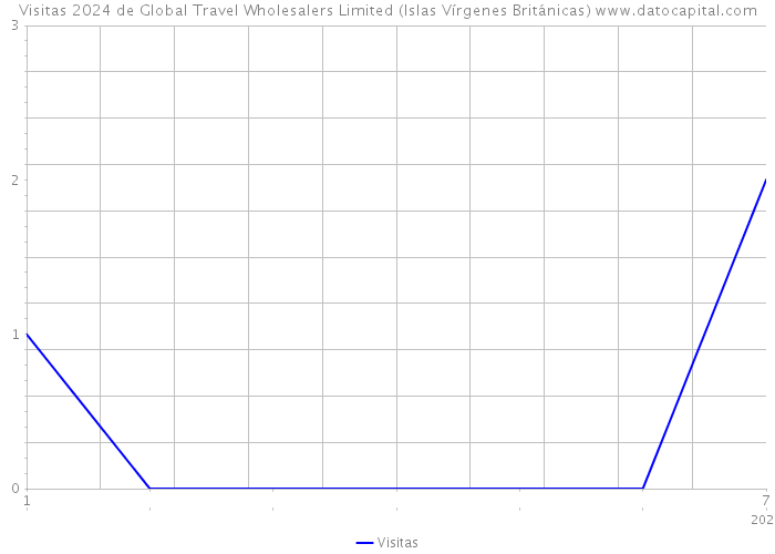 Visitas 2024 de Global Travel Wholesalers Limited (Islas Vírgenes Británicas) 