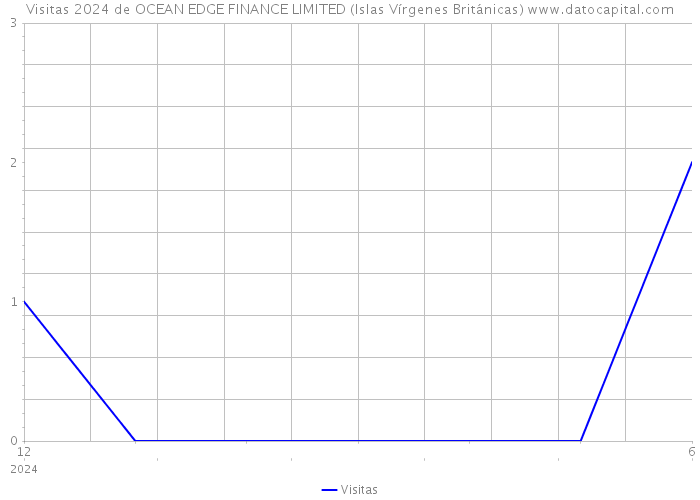 Visitas 2024 de OCEAN EDGE FINANCE LIMITED (Islas Vírgenes Británicas) 