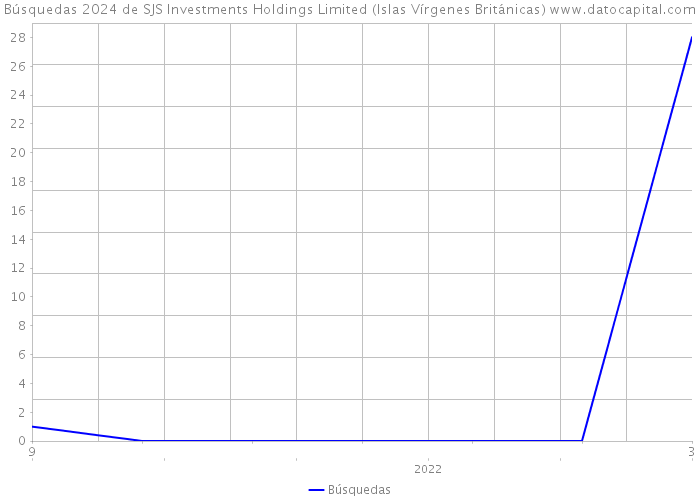 Búsquedas 2024 de SJS Investments Holdings Limited (Islas Vírgenes Británicas) 
