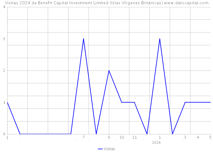 Visitas 2024 de Benefit Capital Investment Limited (Islas Vírgenes Británicas) 