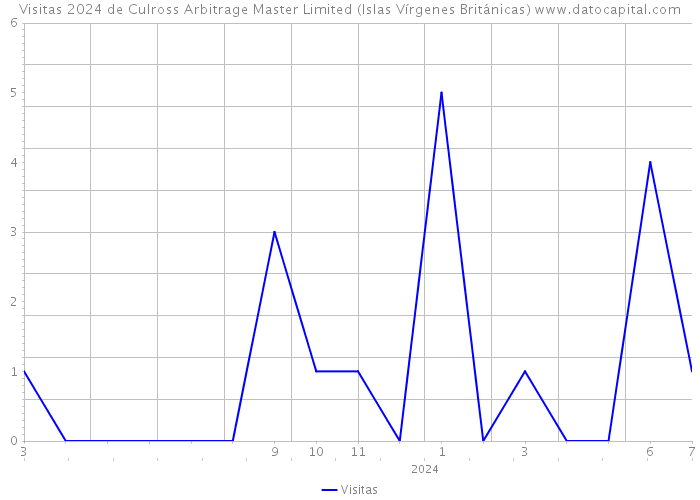 Visitas 2024 de Culross Arbitrage Master Limited (Islas Vírgenes Británicas) 