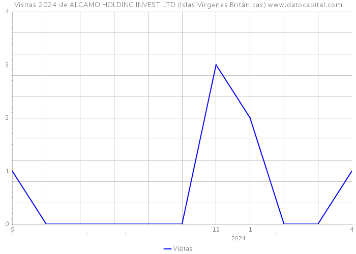 Visitas 2024 de ALCAMO HOLDING INVEST LTD (Islas Vírgenes Británicas) 
