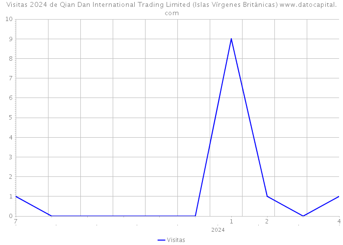 Visitas 2024 de Qian Dan International Trading Limited (Islas Vírgenes Británicas) 